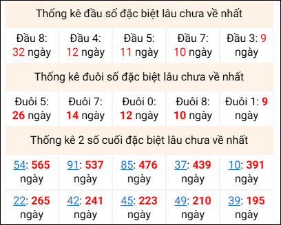 Bảng thống kê 2 số cuối đặc biệt gan ngày 10/5