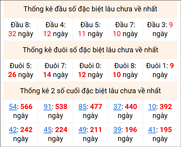 Bảng thống kê 2 số cuối đặc biệt gan ngày 11/5
