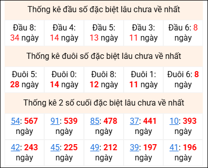 Bảng thống kê 2 số cuối đặc biệt gan ngày 12/5