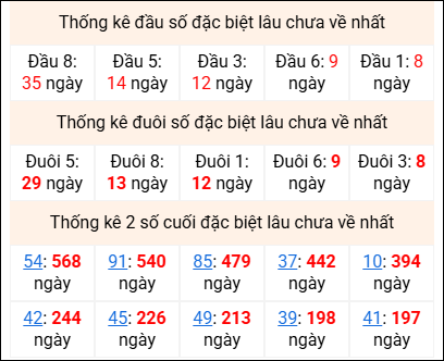 Bảng thống kê 2 số cuối đặc biệt gan ngày 13/6