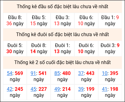 Bảng thống kê 2 số cuối đặc biệt gan ngày 14/5