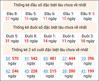 Bảng thống kê 2 số cuối đặc biệt gan ngày 15/5