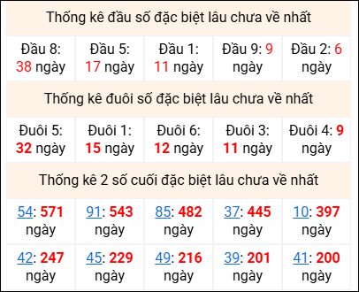 Bảng thống kê 2 số cuối đặc biệt gan ngày 16/5