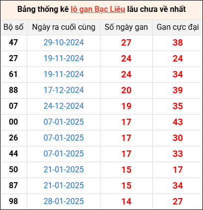 Bảng thống kê lô gan Bạc Liêu lâu về nhất 13/5/2025