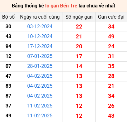 Bảng thống kê lô gan Bến Tre lâu về nhất 13/5/2025