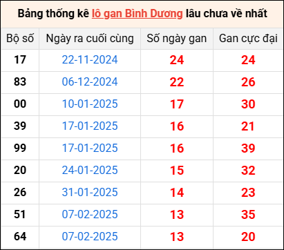 Bảng thống kê lô gan Bình Dương lâu về nhất 16/5/2025