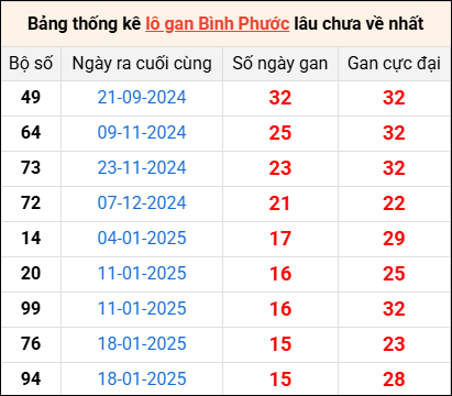 Bảng thống kê lô gan Bình Phước lâu về nhất 10/5/2025