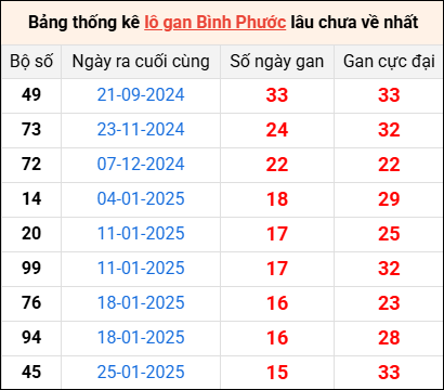 Bảng thống kê lô gan Bình Phước lâu về nhất 17/5/2025