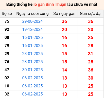 Bảng thống kê lô gan Bình Thuận lâu về nhất 15/5/2025