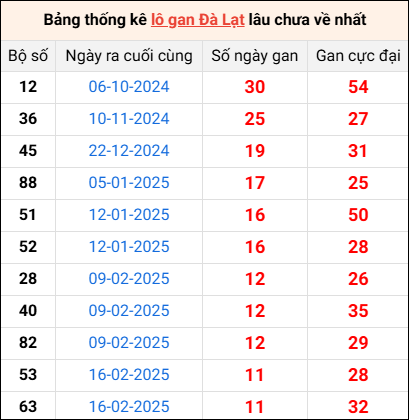 Bảng thống kê lô gan Đà Lạt lâu về nhất 11/5/2025