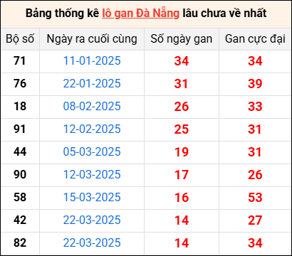 Bảng thống kê lô gan Đà Nẵng 14/5/2025