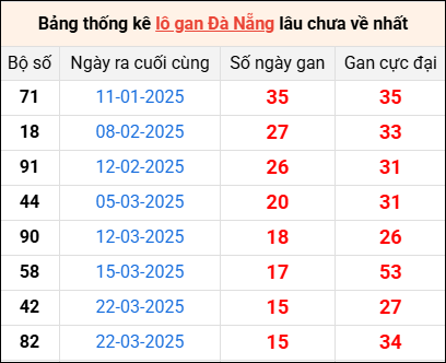 Bảng thống kê lô gan Đà Nẵng lâu về nhất 17/5/2025