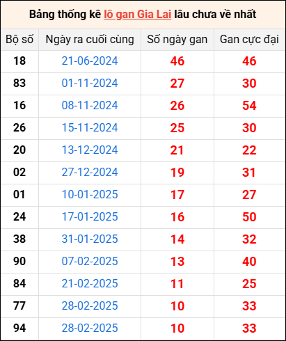 Bảng thống kê lô gan Gia Lai lâu về nhất 16/5/2025