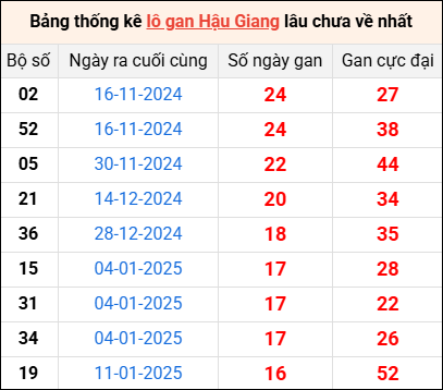 Bảng thống kê lô gan Hậu Giang lâu về nhất 10/5/2025