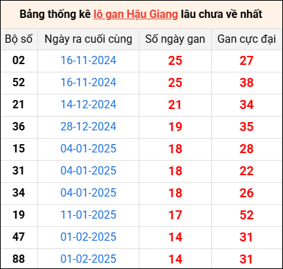 Bảng thống kê lô gan Hậu Giang lâu về nhất 17/5/2025