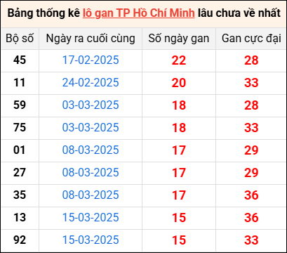 Bảng thống kê lô gan Hồ Chí Minh lâu về nhất 10/5/2025