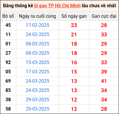 Bảng thống kê lô gan XSTP lâu về nhất 12/5/2025