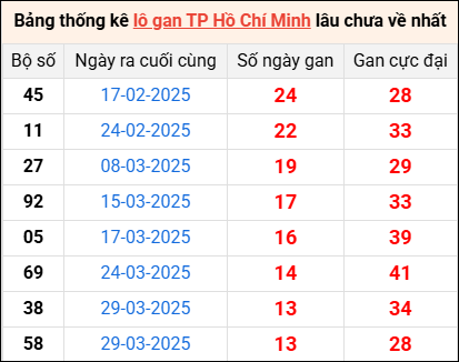 Bảng thống kê lô gan Hồ Chí Minh lâu về nhất 17/5/2025