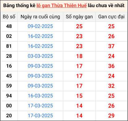 Bảng thống kê lô gan Huế lâu về nhất 11/5/2025