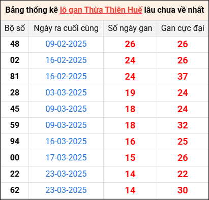 Bảng thống kê lô gan Huế lâu về nhất 12/5/2025