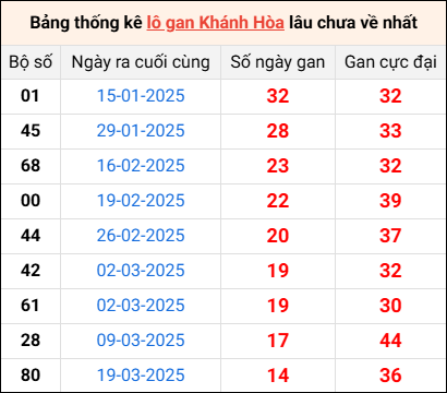Bảng lô gan Khánh Hòa lâu về nhất 11/5/2025