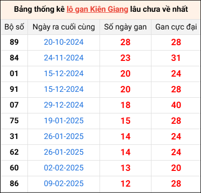 Bảng thống kê lô gan Kiên Giang lâu về nhất 11/5/2025