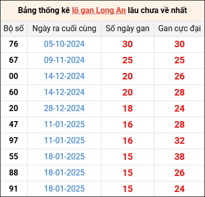 Bảng thống kê lô gan Long An lâu về nhất 10/5/2025