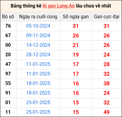 Bảng thống kê lô gan Long An lâu về nhất 17/5/2025