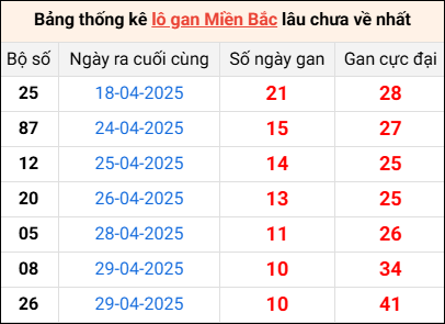 Bảng thống lô khan lâu chưa về ngày 10/5