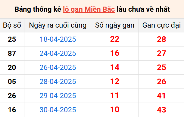 Bảng thống lô khan lâu chưa về ngày 11/5