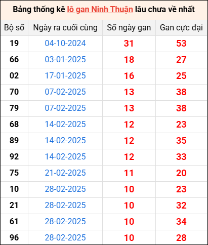 Bảng thống kê lô gan Ninh Thuận lâu về nhất 16/5/2025