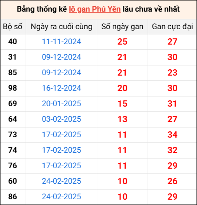 Bảng thống kê lô gan Phú Yên lâu về nhất 12/5/2025