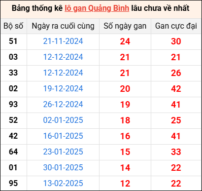 Bảng thống kê lô gan Quảng Bình lâu về nhất 15/5/2025