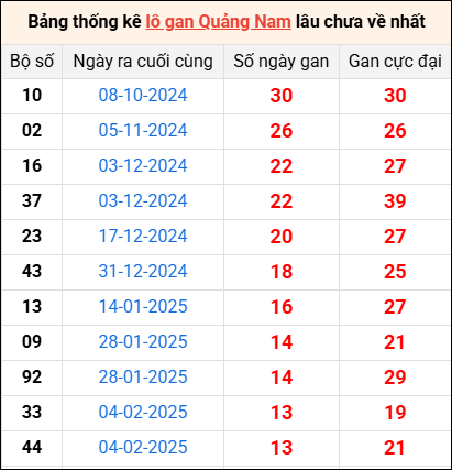 Bảng thống kê lô gan Quảng Nam lâu về nhất 13/5/2025