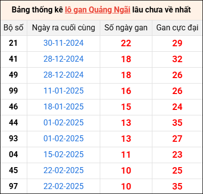 Bảng thống kê lô gan Quảng Ngãi lâu về nhất 10/5/2025