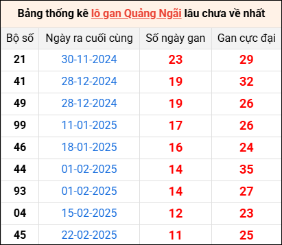 Bảng thống kê lô gan Quảng Ngãi lâu về nhất 17/5/2025