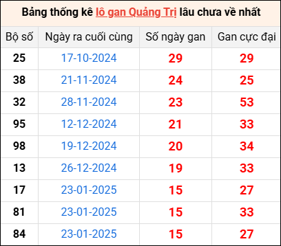Bảng thống kê lô gan Quảng Trị lâu về nhất 15/5/2025