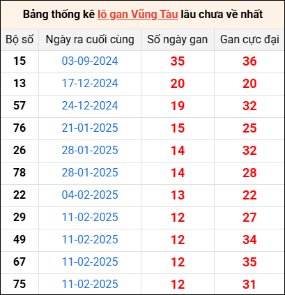 Bảng thống kê lô gan Vũng Tàu lâu về nhất 13/5/2025